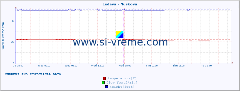  :: Ledava - Nuskova :: temperature | flow | height :: last two days / 5 minutes.