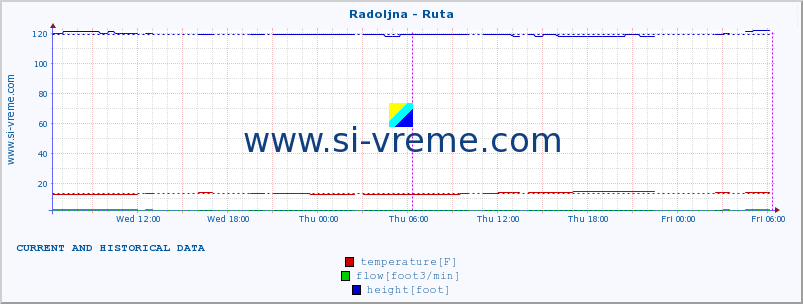  :: Radoljna - Ruta :: temperature | flow | height :: last two days / 5 minutes.