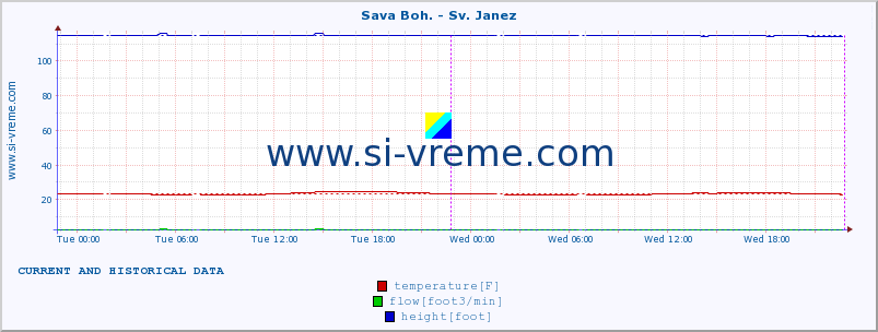  :: Sava Boh. - Sv. Janez :: temperature | flow | height :: last two days / 5 minutes.