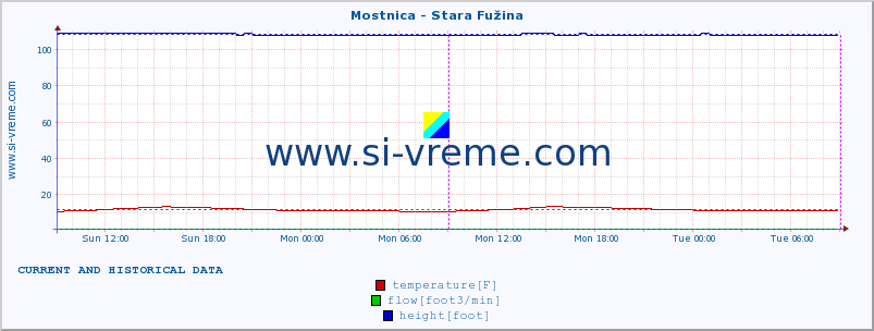  :: Mostnica - Stara Fužina :: temperature | flow | height :: last two days / 5 minutes.