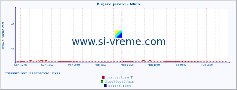  :: Blejsko jezero - Mlino :: temperature | flow | height :: last two days / 5 minutes.