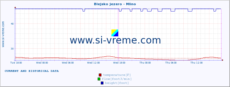  :: Blejsko jezero - Mlino :: temperature | flow | height :: last two days / 5 minutes.