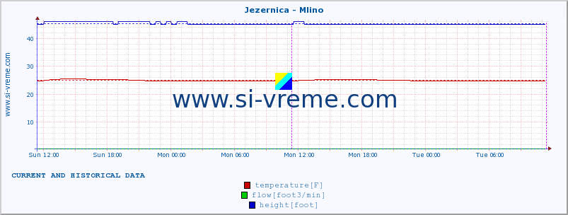  :: Jezernica - Mlino :: temperature | flow | height :: last two days / 5 minutes.