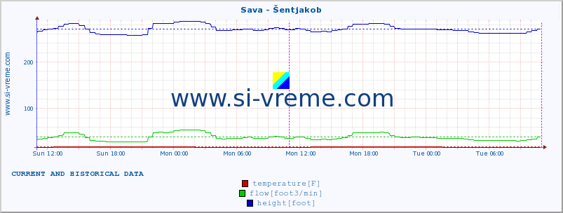  :: Sava - Šentjakob :: temperature | flow | height :: last two days / 5 minutes.