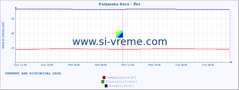  :: Poljanska Sora - Žiri :: temperature | flow | height :: last two days / 5 minutes.