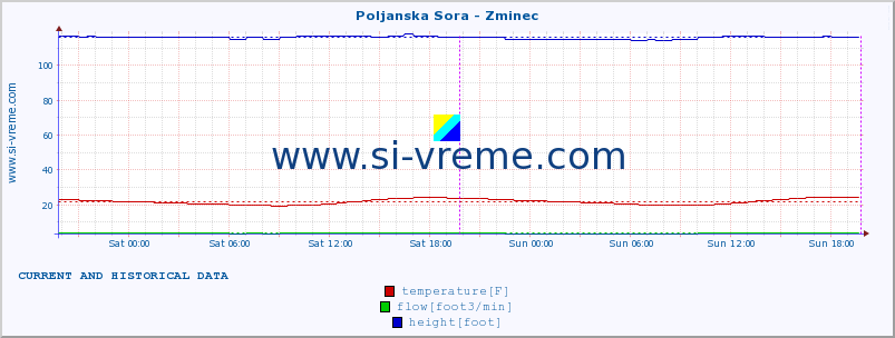  :: Poljanska Sora - Zminec :: temperature | flow | height :: last two days / 5 minutes.