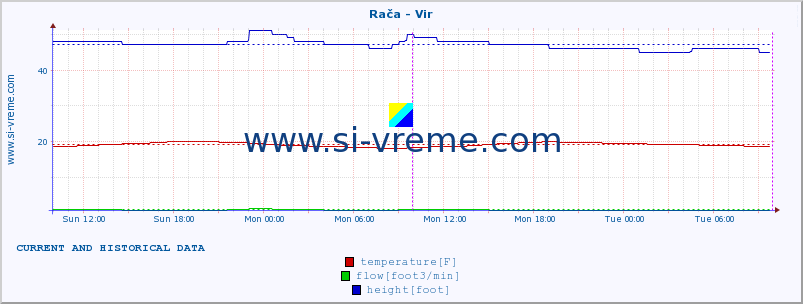  :: Rača - Vir :: temperature | flow | height :: last two days / 5 minutes.