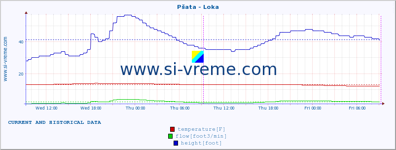  :: Pšata - Loka :: temperature | flow | height :: last two days / 5 minutes.