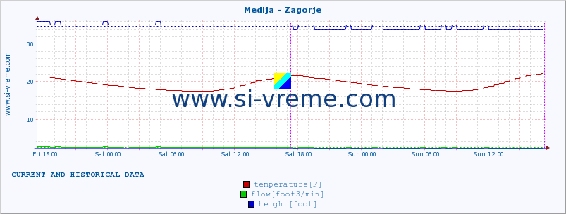  :: Medija - Zagorje :: temperature | flow | height :: last two days / 5 minutes.