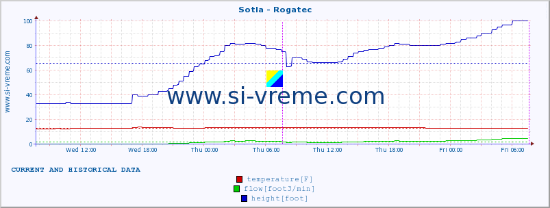  :: Sotla - Rogatec :: temperature | flow | height :: last two days / 5 minutes.