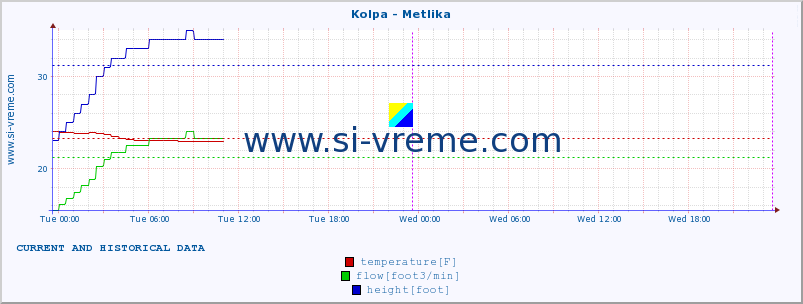  :: Kolpa - Metlika :: temperature | flow | height :: last two days / 5 minutes.