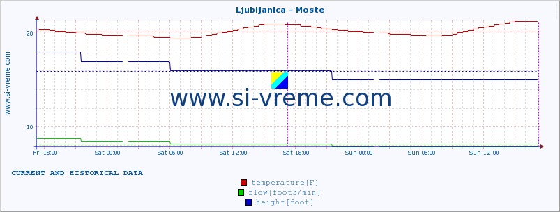  :: Ljubljanica - Moste :: temperature | flow | height :: last two days / 5 minutes.