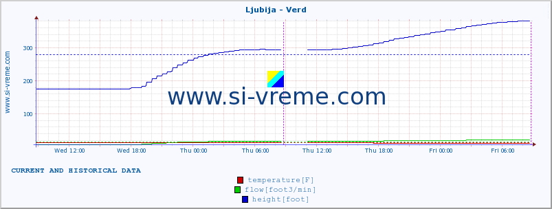  :: Ljubija - Verd :: temperature | flow | height :: last two days / 5 minutes.