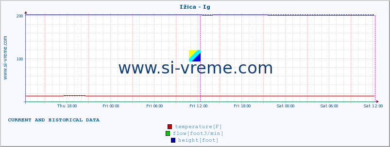  :: Ižica - Ig :: temperature | flow | height :: last two days / 5 minutes.