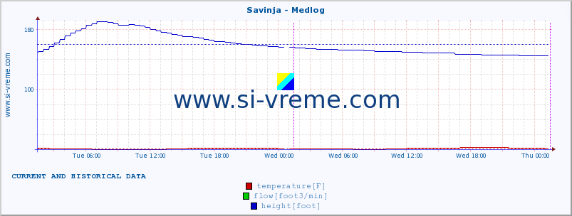  :: Savinja - Medlog :: temperature | flow | height :: last two days / 5 minutes.