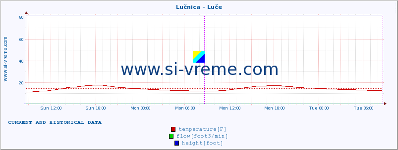  :: Lučnica - Luče :: temperature | flow | height :: last two days / 5 minutes.