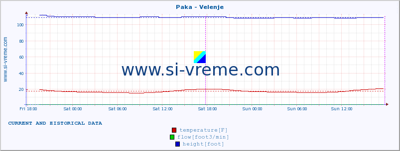  :: Paka - Velenje :: temperature | flow | height :: last two days / 5 minutes.