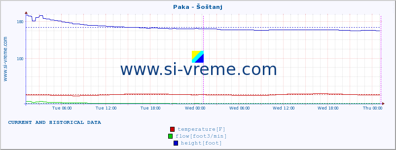  :: Paka - Šoštanj :: temperature | flow | height :: last two days / 5 minutes.