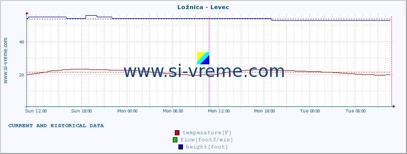  :: Ložnica - Levec :: temperature | flow | height :: last two days / 5 minutes.