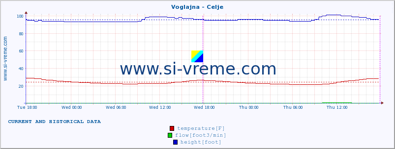  :: Voglajna - Celje :: temperature | flow | height :: last two days / 5 minutes.