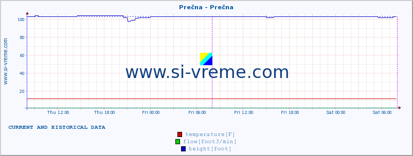  :: Prečna - Prečna :: temperature | flow | height :: last two days / 5 minutes.