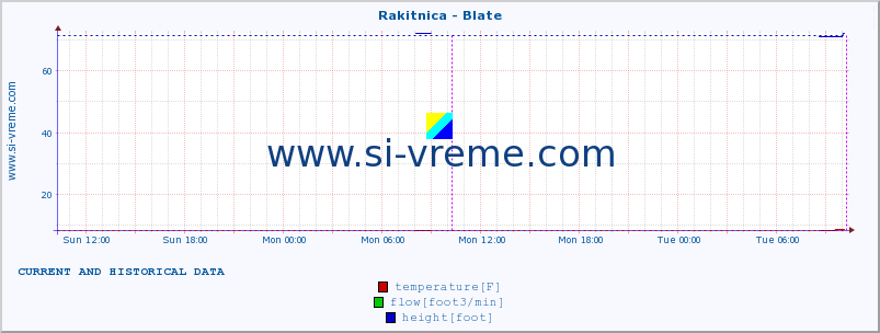  :: Rakitnica - Blate :: temperature | flow | height :: last two days / 5 minutes.