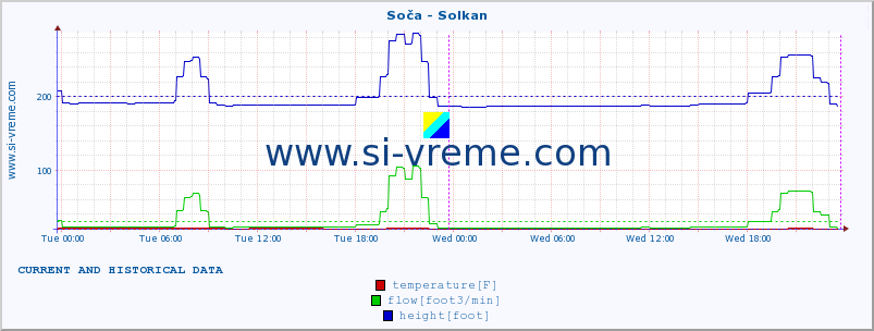  :: Soča - Solkan :: temperature | flow | height :: last two days / 5 minutes.