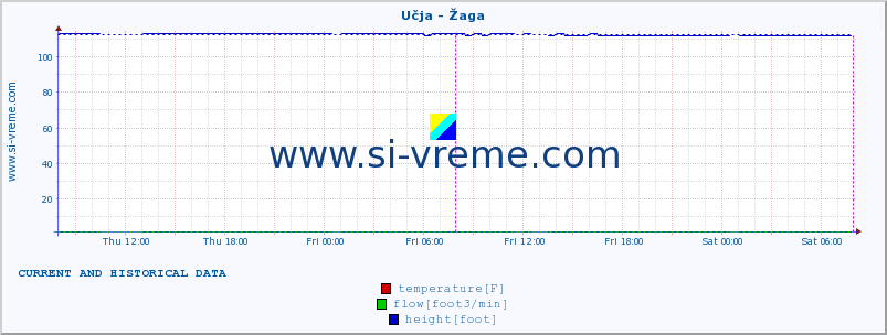  :: Učja - Žaga :: temperature | flow | height :: last two days / 5 minutes.