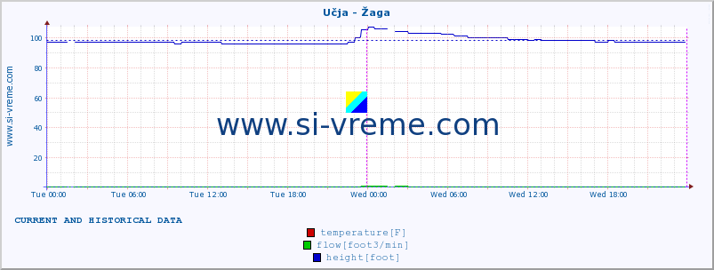  :: Učja - Žaga :: temperature | flow | height :: last two days / 5 minutes.