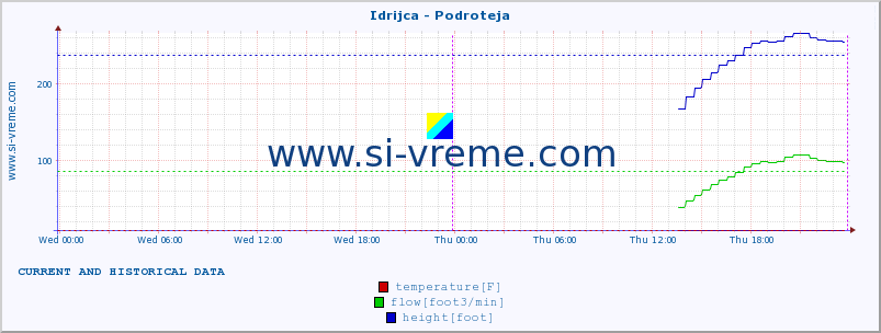  :: Idrijca - Podroteja :: temperature | flow | height :: last two days / 5 minutes.