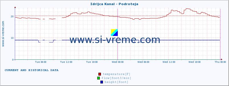  :: Idrijca Kanal - Podroteja :: temperature | flow | height :: last two days / 5 minutes.