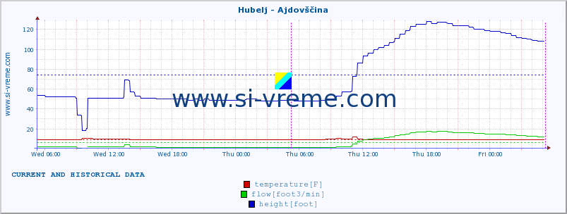  :: Hubelj - Ajdovščina :: temperature | flow | height :: last two days / 5 minutes.