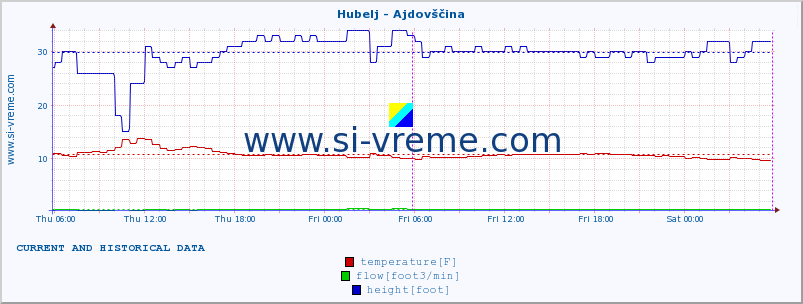  :: Hubelj - Ajdovščina :: temperature | flow | height :: last two days / 5 minutes.