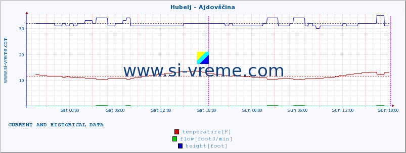  :: Hubelj - Ajdovščina :: temperature | flow | height :: last two days / 5 minutes.