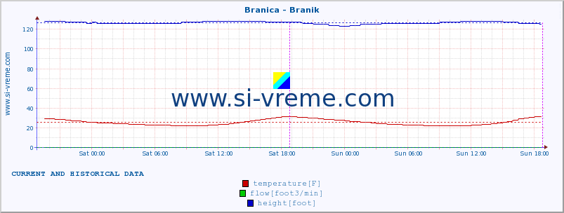  :: Branica - Branik :: temperature | flow | height :: last two days / 5 minutes.