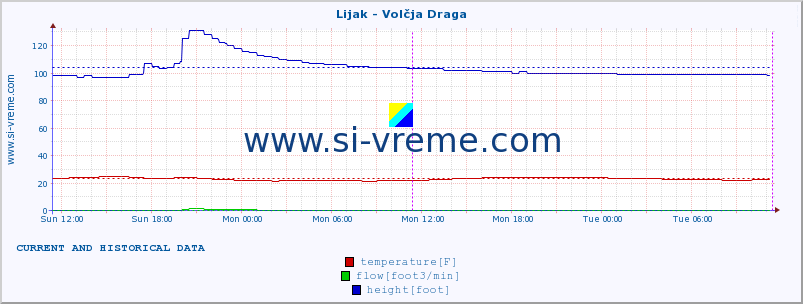  :: Lijak - Volčja Draga :: temperature | flow | height :: last two days / 5 minutes.