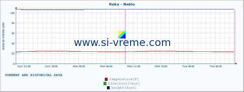  :: Reka - Neblo :: temperature | flow | height :: last two days / 5 minutes.