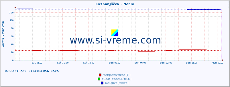  :: Kožbanjšček - Neblo :: temperature | flow | height :: last two days / 5 minutes.
