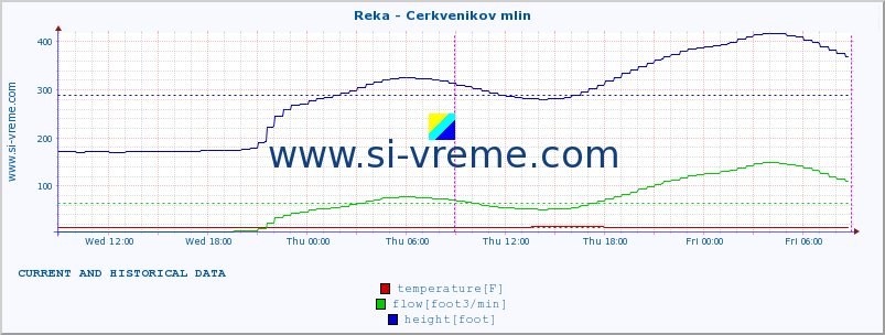  :: Reka - Cerkvenikov mlin :: temperature | flow | height :: last two days / 5 minutes.