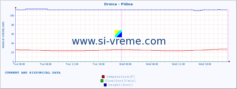  :: Drnica - Pišine :: temperature | flow | height :: last two days / 5 minutes.