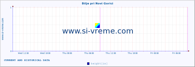  :: Bilje pri Novi Gorici :: height :: last two days / 5 minutes.