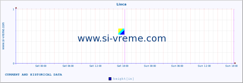  :: Lisca :: height :: last two days / 5 minutes.