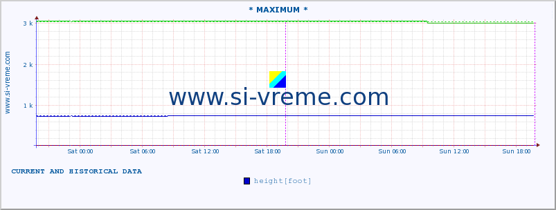  :: * MAXIMUM * :: height |  |  :: last two days / 5 minutes.