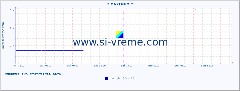  :: * MAXIMUM * :: height |  |  :: last two days / 5 minutes.