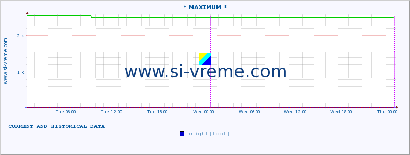  :: * MAXIMUM * :: height |  |  :: last two days / 5 minutes.