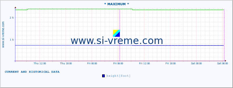  :: * MAXIMUM * :: height |  |  :: last two days / 5 minutes.