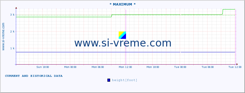  :: * MAXIMUM * :: height |  |  :: last two days / 5 minutes.