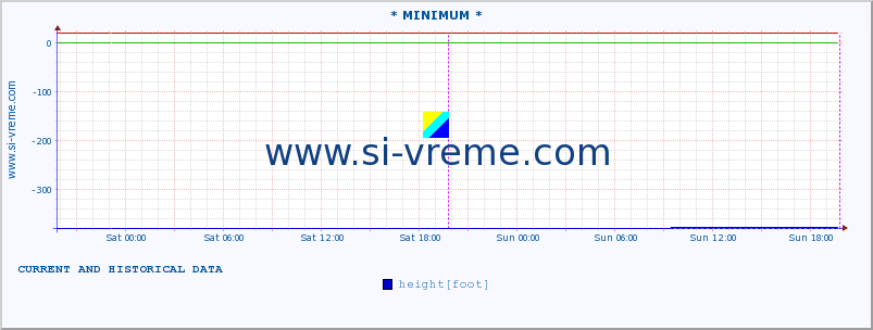  :: * MINIMUM* :: height |  |  :: last two days / 5 minutes.