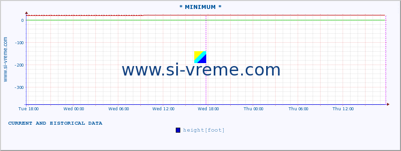  :: * MINIMUM* :: height |  |  :: last two days / 5 minutes.