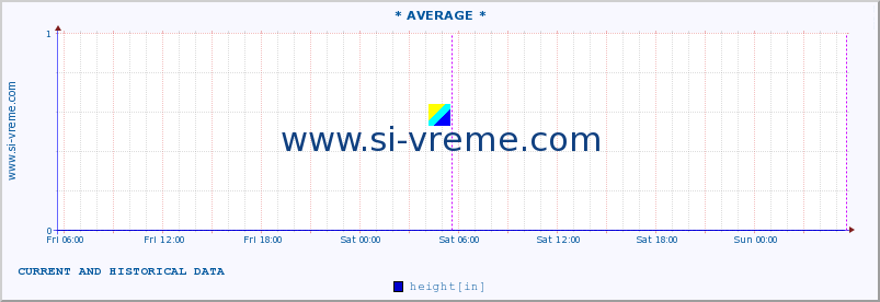  :: * AVERAGE * :: height :: last two days / 5 minutes.